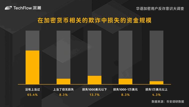 華語加密用戶反詐意識(shí)大調(diào)查：用戶對(duì)交易所的信任依舊強(qiáng)勁(圖9)