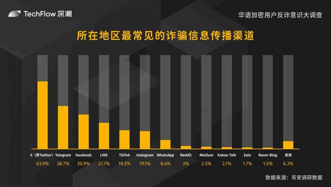 華語加密用戶反詐意識(shí)大調(diào)查：用戶對(duì)交易所的信任依舊強(qiáng)勁(圖11)