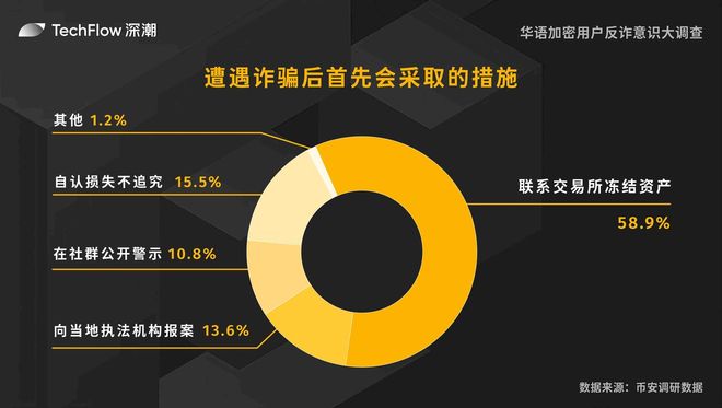 華語加密用戶反詐意識(shí)大調(diào)查：用戶對(duì)交易所的信任依舊強(qiáng)勁(圖10)