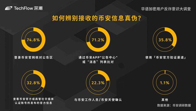 華語加密用戶反詐意識(shí)大調(diào)查：用戶對(duì)交易所的信任依舊強(qiáng)勁(圖13)