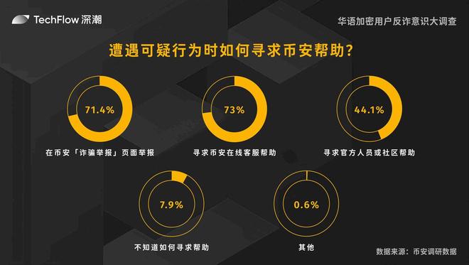 華語加密用戶反詐意識(shí)大調(diào)查：用戶對(duì)交易所的信任依舊強(qiáng)勁(圖14)