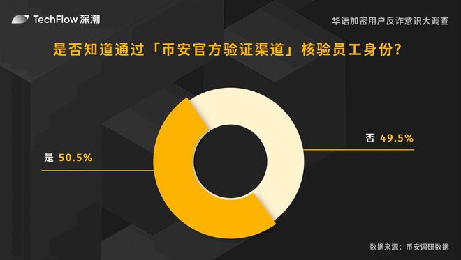 華語加密用戶反詐意識(shí)大調(diào)查：用戶對(duì)交易所的信任依舊強(qiáng)勁(圖12)