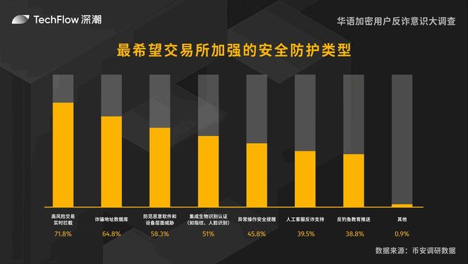 華語加密用戶反詐意識(shí)大調(diào)查：用戶對(duì)交易所的信任依舊強(qiáng)勁(圖15)