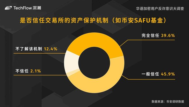 華語加密用戶反詐意識(shí)大調(diào)查：用戶對(duì)交易所的信任依舊強(qiáng)勁(圖17)