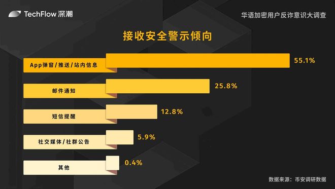 華語加密用戶反詐意識(shí)大調(diào)查：用戶對(duì)交易所的信任依舊強(qiáng)勁(圖19)