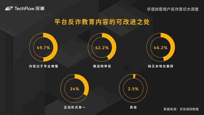 華語加密用戶反詐意識(shí)大調(diào)查：用戶對(duì)交易所的信任依舊強(qiáng)勁(圖18)
