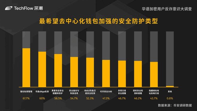 華語加密用戶反詐意識(shí)大調(diào)查：用戶對(duì)交易所的信任依舊強(qiáng)勁(圖16)