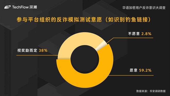 華語加密用戶反詐意識(shí)大調(diào)查：用戶對(duì)交易所的信任依舊強(qiáng)勁(圖20)
