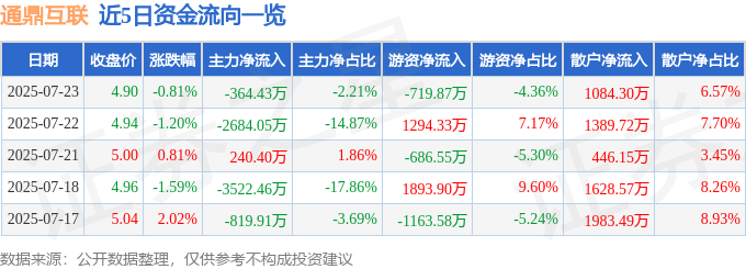股票行情快報：通鼎互聯(lián)（002491）7月23日主力資金凈賣出36443萬元