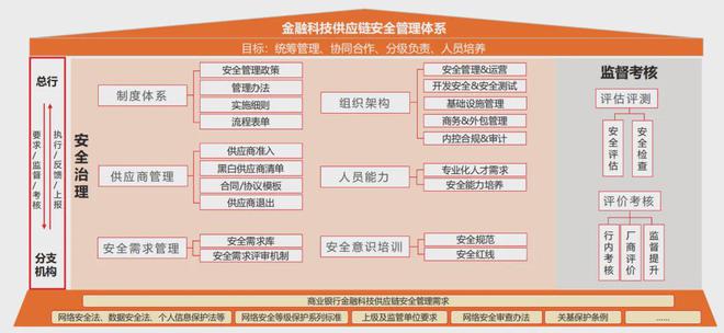 專題金融科技供應鏈安全防護體系研究與實踐(圖4)