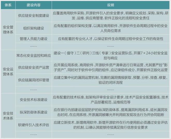 專題金融科技供應鏈安全防護體系研究與實踐(圖7)