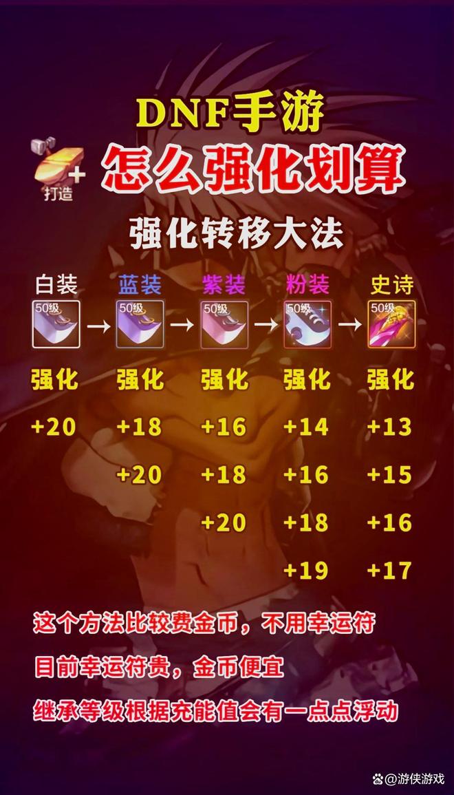 dnf手游屬?gòu)?qiáng)100增加多少傷害(圖2)
