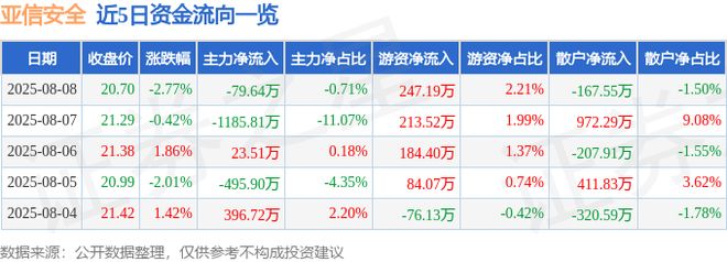亞信安全（688225）8月8日主力資金凈賣出7964萬(wàn)元