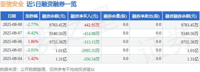 亞信安全（688225）8月8日主力資金凈賣出7964萬元(圖2)