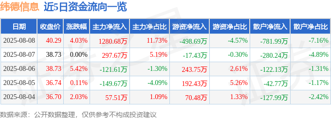 緯德信息（688171）8月8日主力資金凈買入128068萬(wàn)元
